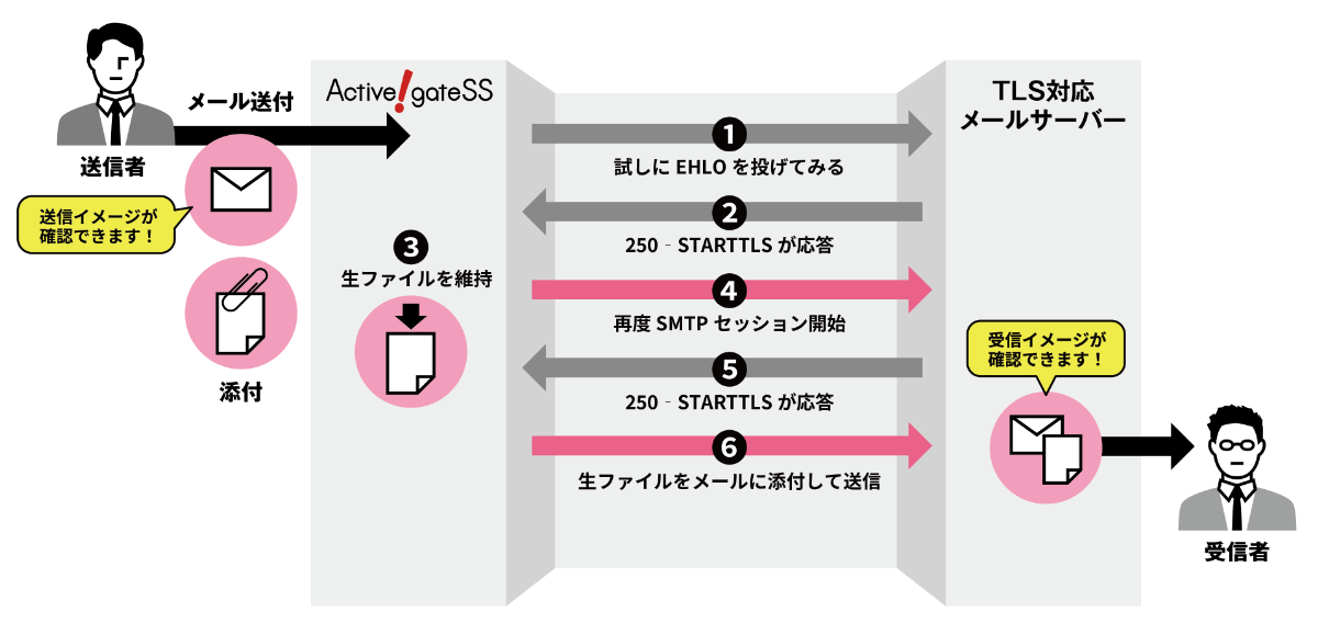 TLS確認機能 (PPAP対策) | Active! gate SS