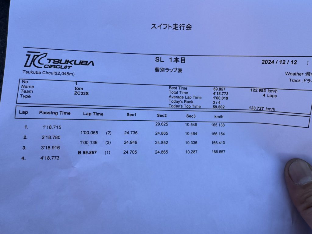 祝） ZC33Sスイフトスポーツ TC2000筑波サーキット1分切りのご報告を