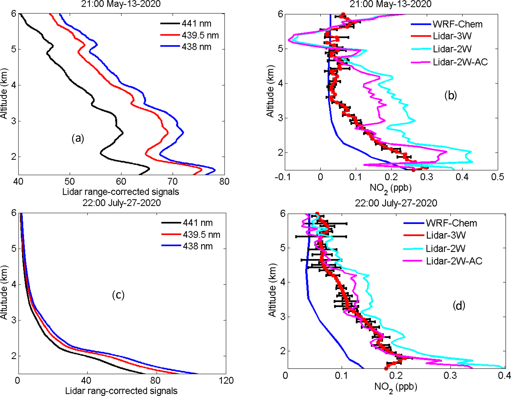 AMT - Tropospheric NO2 measurements using a three-wavelength