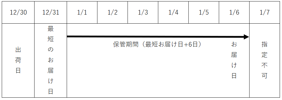 年末年始・ゴールデンウィーク・お盆などの連休で、B2クラウドの日付