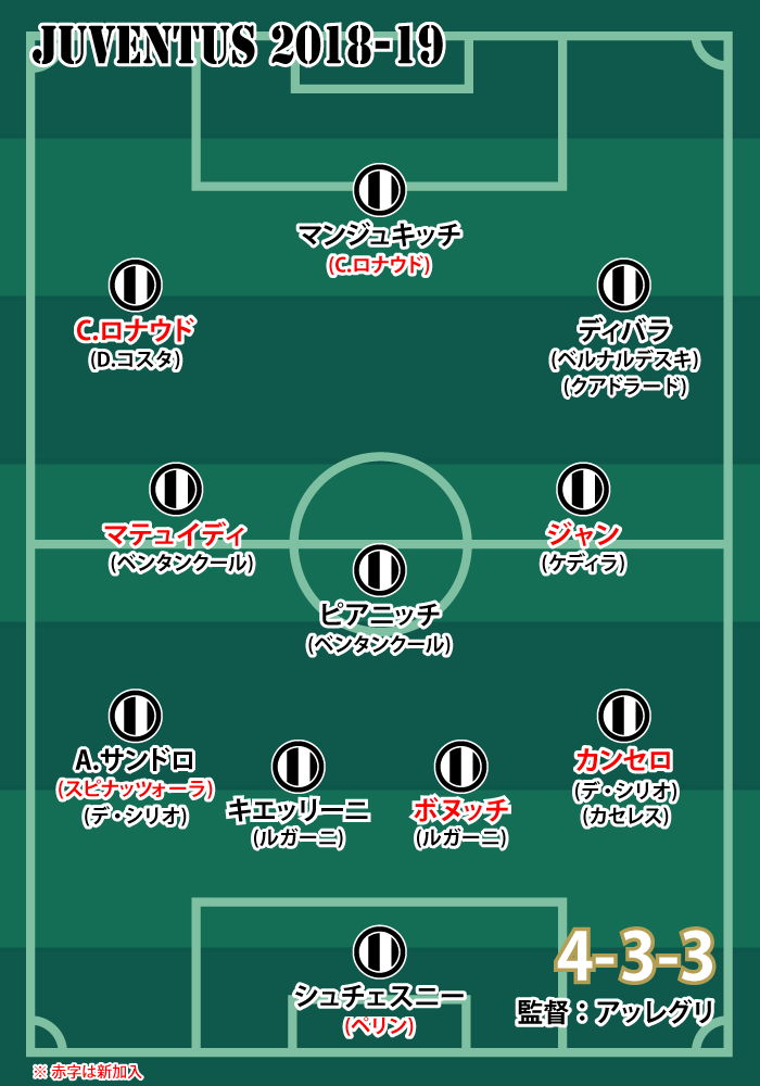 2018-19シーズンのユヴェントス｜ユヴェントスを中心に見たカルチョの世界