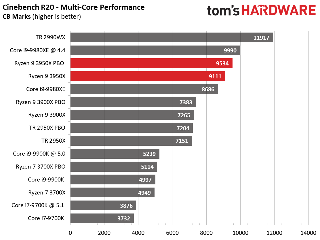 Ryzen 9 3950X Application Performance - AMD Ryzen 9 3950X Review