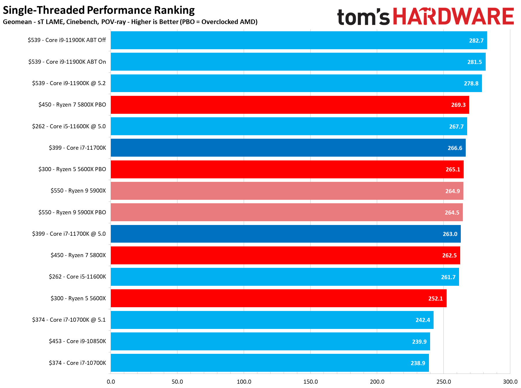 Intel Core i7-11700K Application Benchmarks - Intel Core i7-11700K