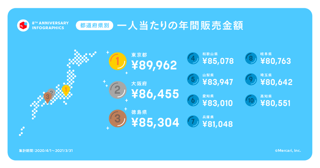 メルカリ、サービス開始8周年記念インフォグラフィックス公開 コロナ禍