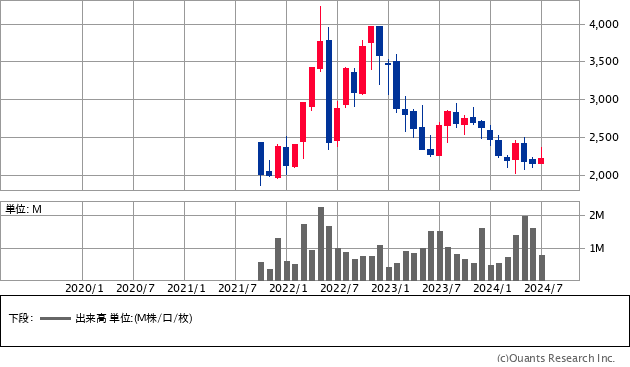 フルサト・マルカHD(7128)、｢増配｣を発表し、配当利回り4.7％に！ 配当