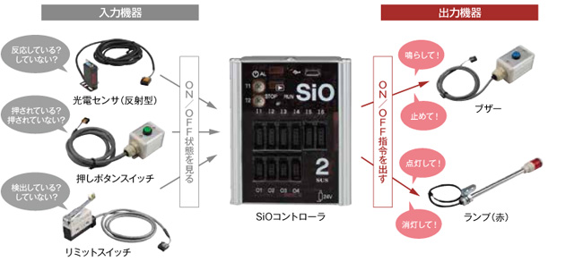 SiO｜製品一覧｜SUS FA Factory Automation
