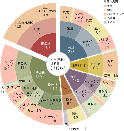日本の木材需要・供給 - フェアウッド・パートナーズ - FAIRWOOD PARTNERS