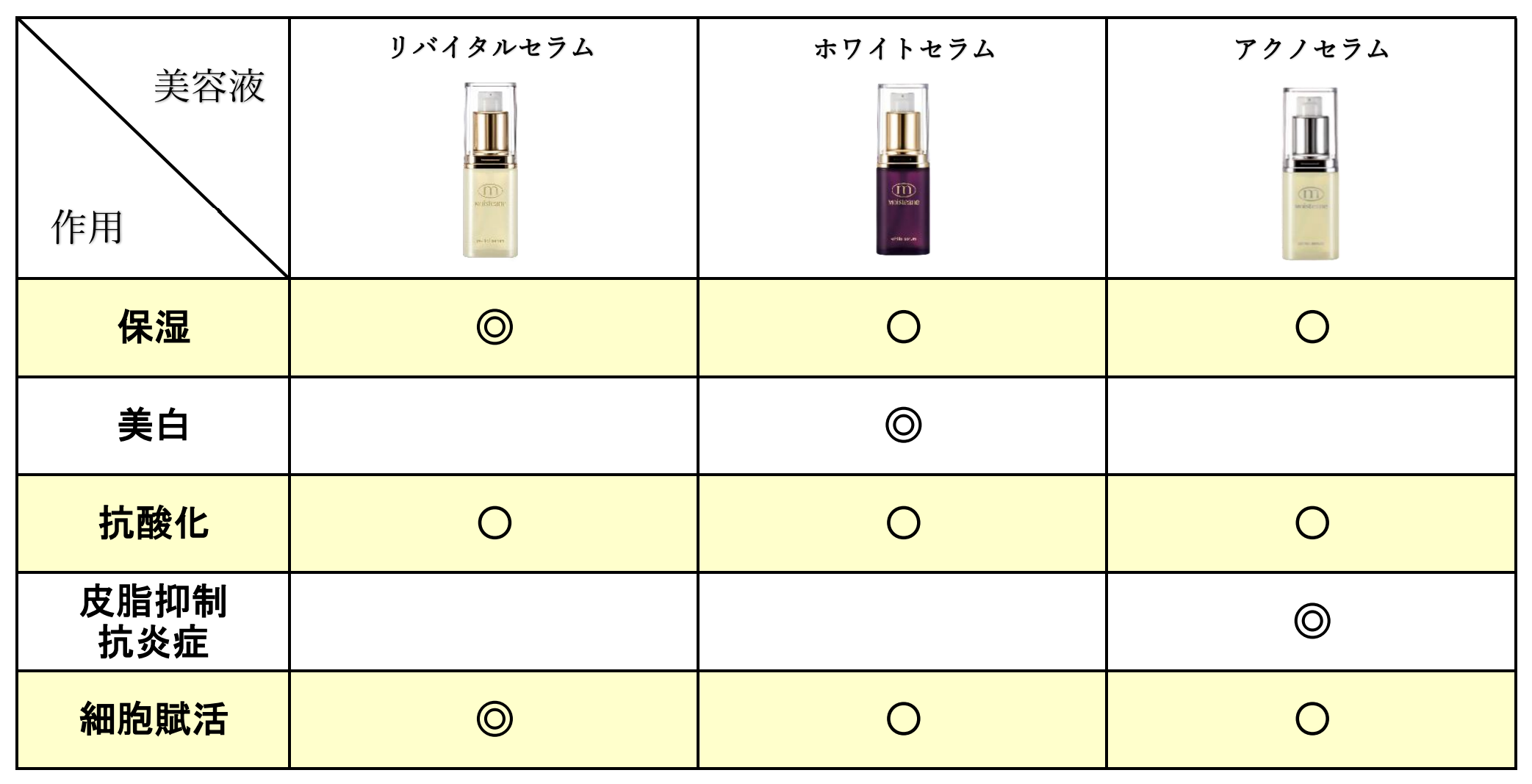 モイスティーヌ3本の美容液比較表 - モイスティーヌ 平成大通りサロン