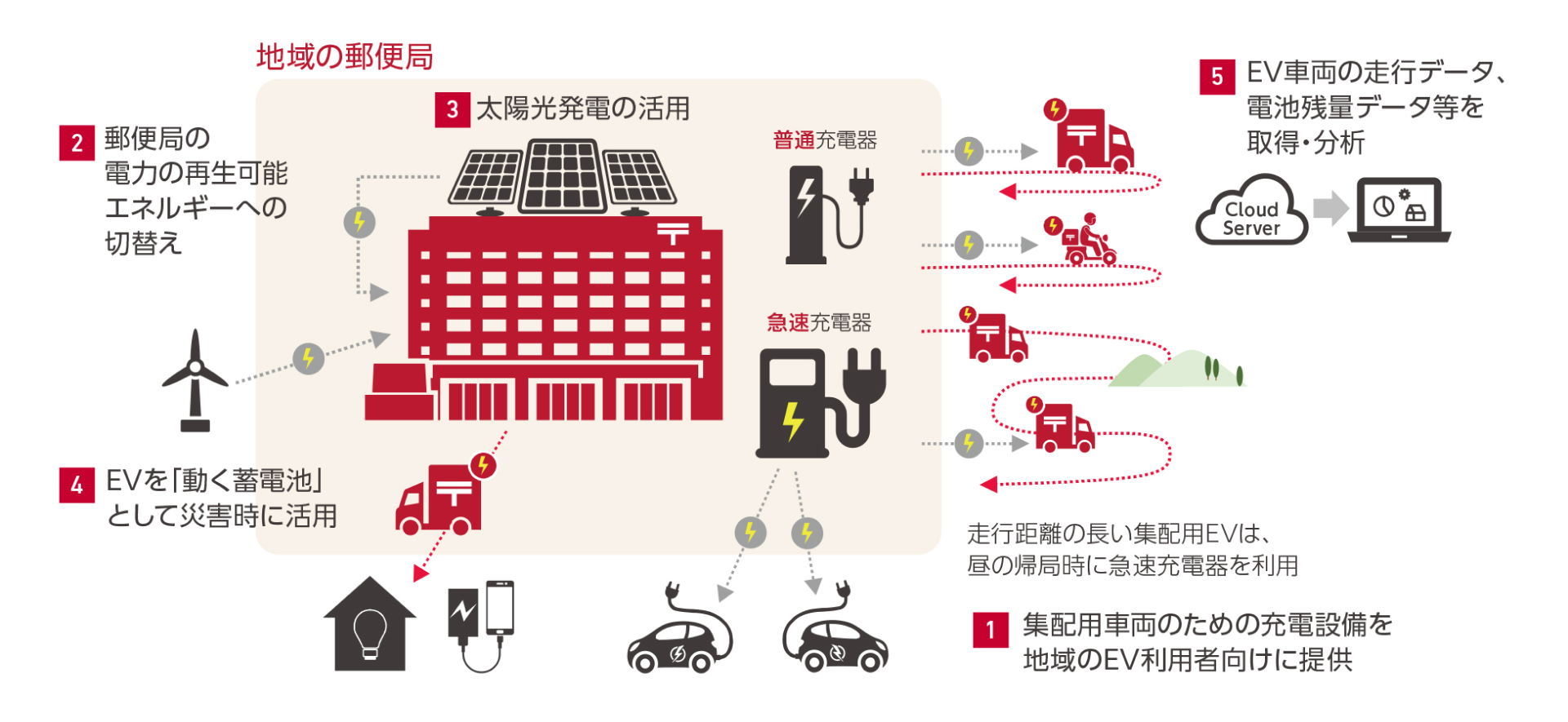 参画企業のGX実現に向けた取組_日本郵政株式会社 | GXリーグ公式WEBサイト