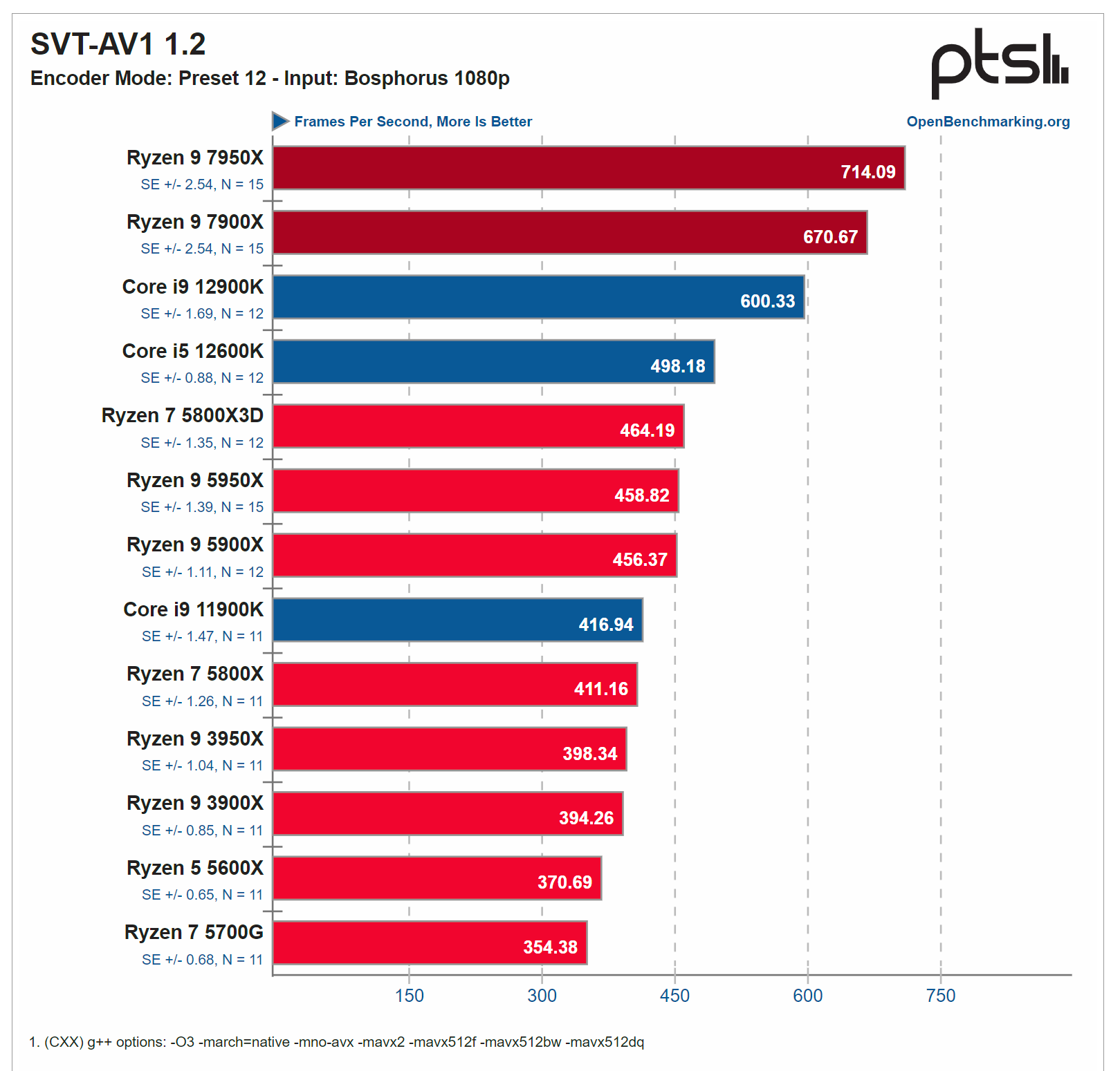 AMDs new Zen4 processors, the 8-core Ryzen 7 7700X and 16-core