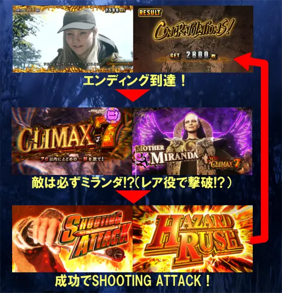 スマスロ バイオハザード™ ヴィレッジの解析攻略まとめ