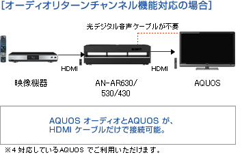シアターラックシステム 「AN-AR630」｜AQUOS オーディオ｜アクオス