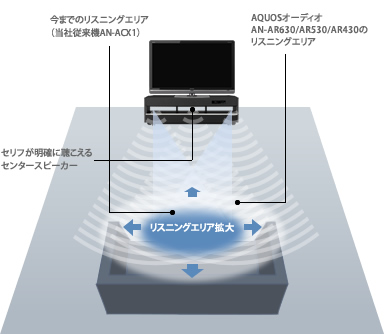 シアターラックシステム 「AN-AR630」｜AQUOS オーディオ｜アクオス