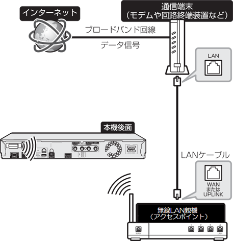 動作確認済み（推奨）無線LAN親機／アクセスポイント│BDレコーダー