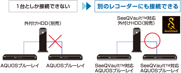 SeeQVault™（シーキューボルト）について│BDレコーダー・プレーヤー
