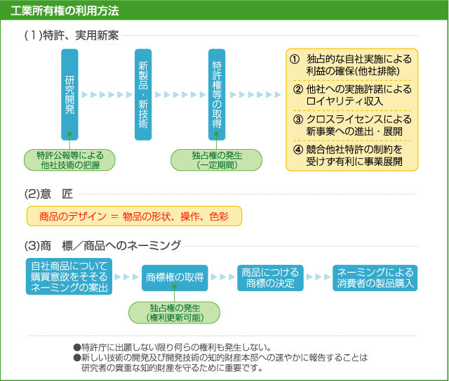 産業財産権(工業所有権)の利用方法 ≫ 山口大学 大学研究推進機構 産学
