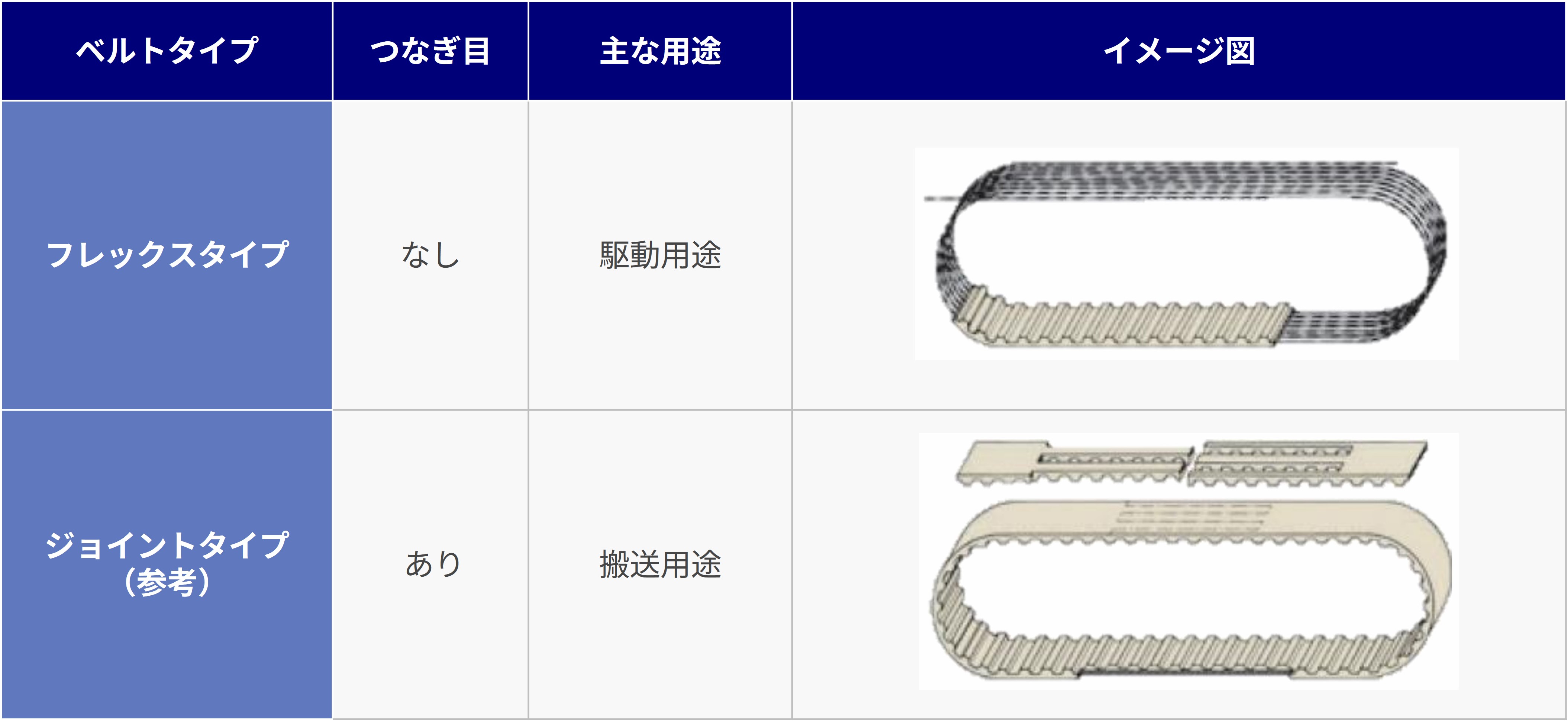 長尺フレックスベルト｜NOK株式会社