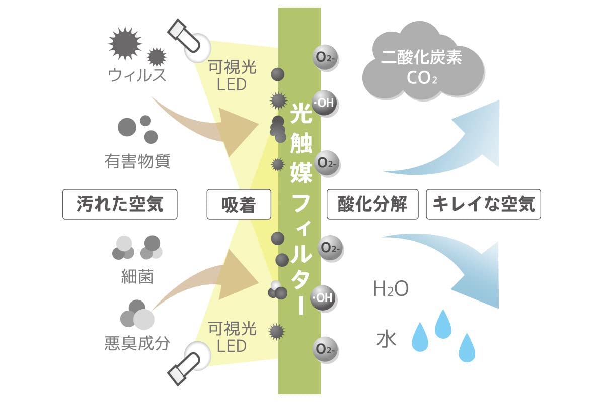 Amazon.co.jp: KL-C01 車載用光触媒除菌脱臭機 DRIVE AIR ～2畳 車載用