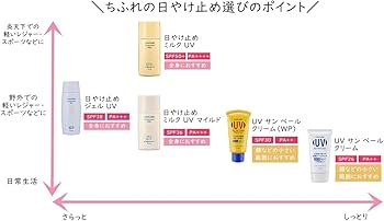 Amazon.co.jp: ちふれ UVサンベールクリーム(WP) クリーム(ウォーター