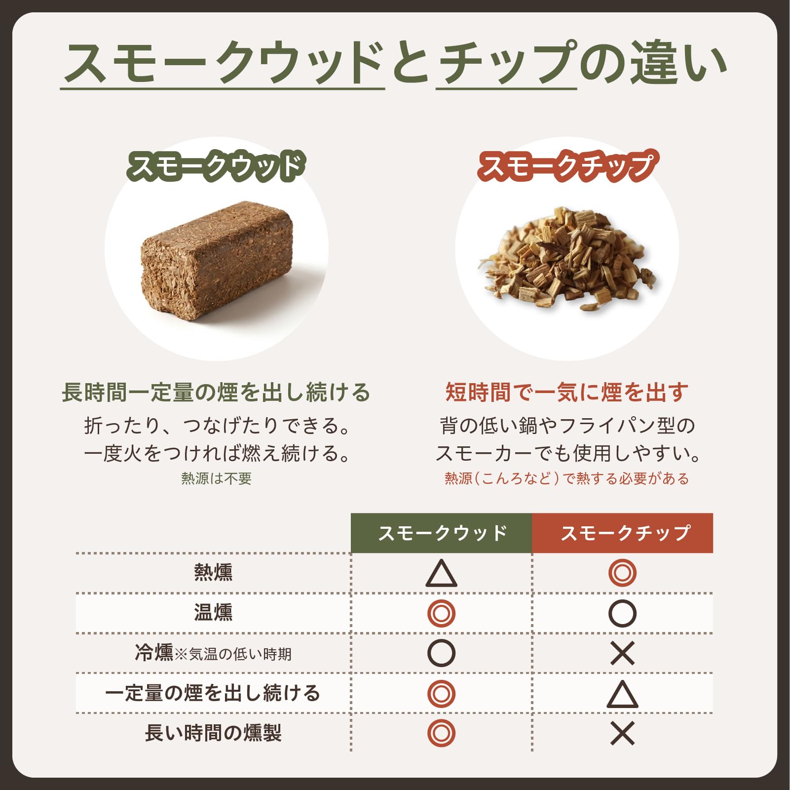 Amazon.co.jp: 進誠産業 スモーク・チップ ナラ(約500g) : スポーツ