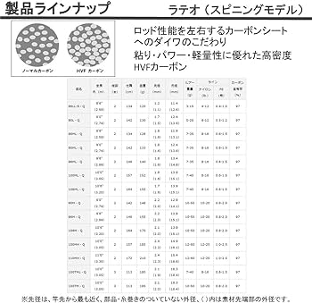 Amazon | ダイワ(DAIWA) シーバスロッド スピニング ラテオ 90L・Q