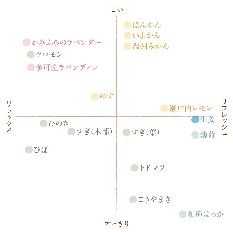 和精油】ゆず｜エッセンシャルオイル（精油・アロマオイル）の通販なら