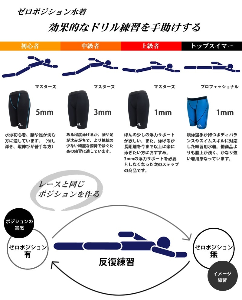 男女兼用 競泳練習用水着 浮力サポート ゼロポジション【マスターズ