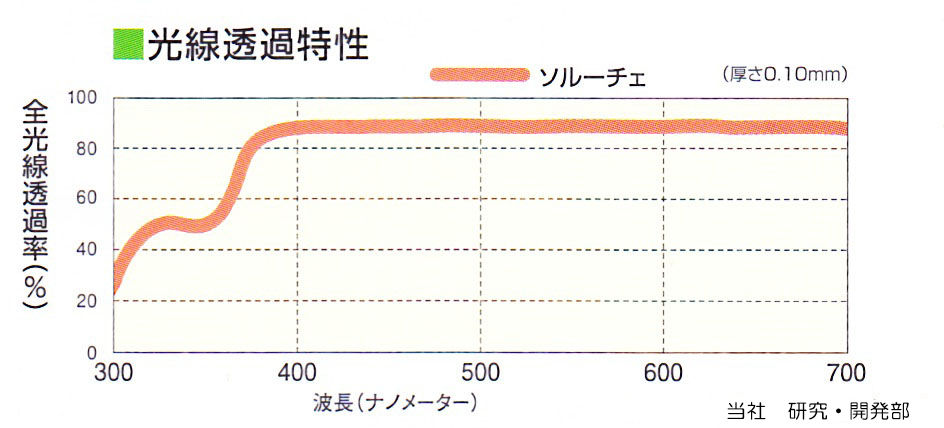 農POフィルム | 農業用フィルム | MKVアドバンス(株)