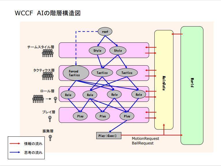20年間稼働を続けたアーケードゲーム『WCCF』シリーズを支えたAI開発の
