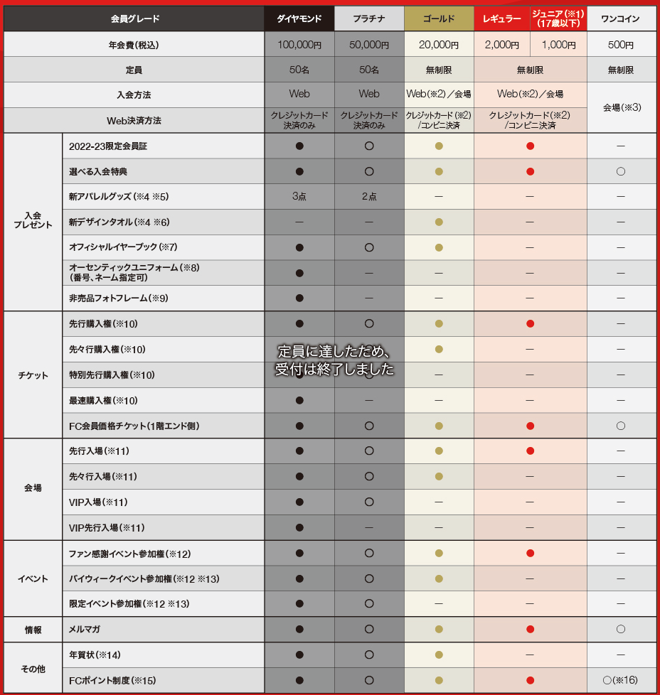 10月11日更新】2022-23シーズンファンクラブ概要と入会受付