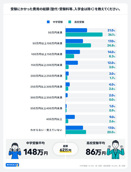 高校受験にかかった平均費用「約86万円」 - 中学受験は? | マイナビ