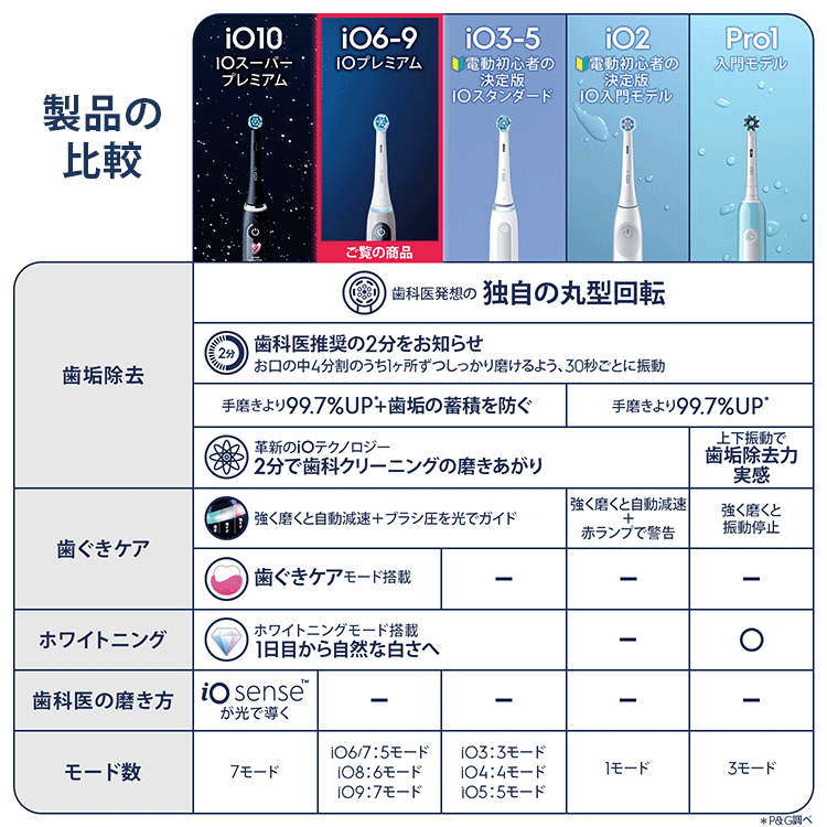 電動歯ブラシ ブラウンオーラルB 公式 | iO6（グレーオパール