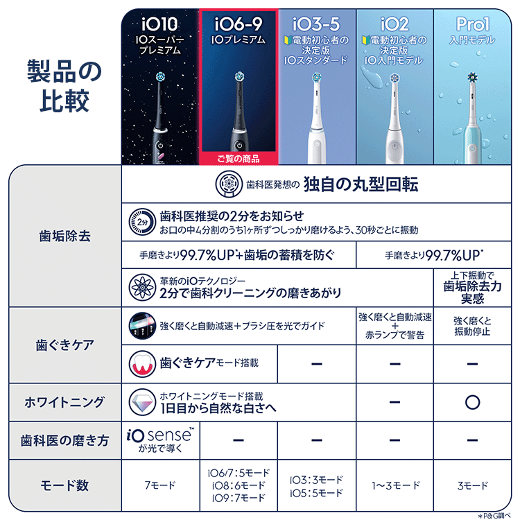 電動歯ブラシ ブラウンオーラルB 公式 | iO9 （ブラックオニキス / 黒
