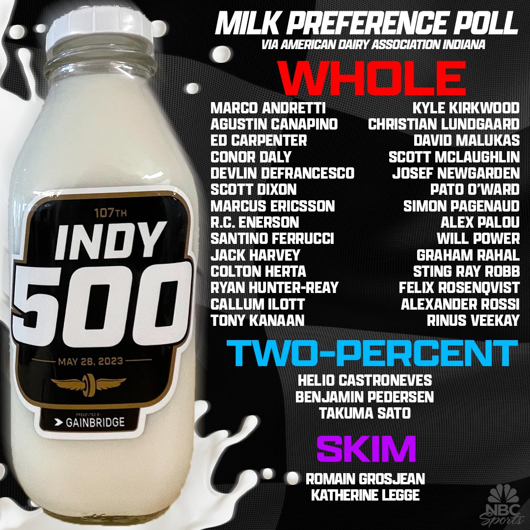 INDY500 といえば優勝後のミルクシャワーが有名ですが、ここで各選手の