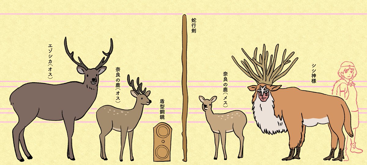 奈良の鹿との大きさ比較図 Ver4】 更なるご要望により、シカ要素のある
