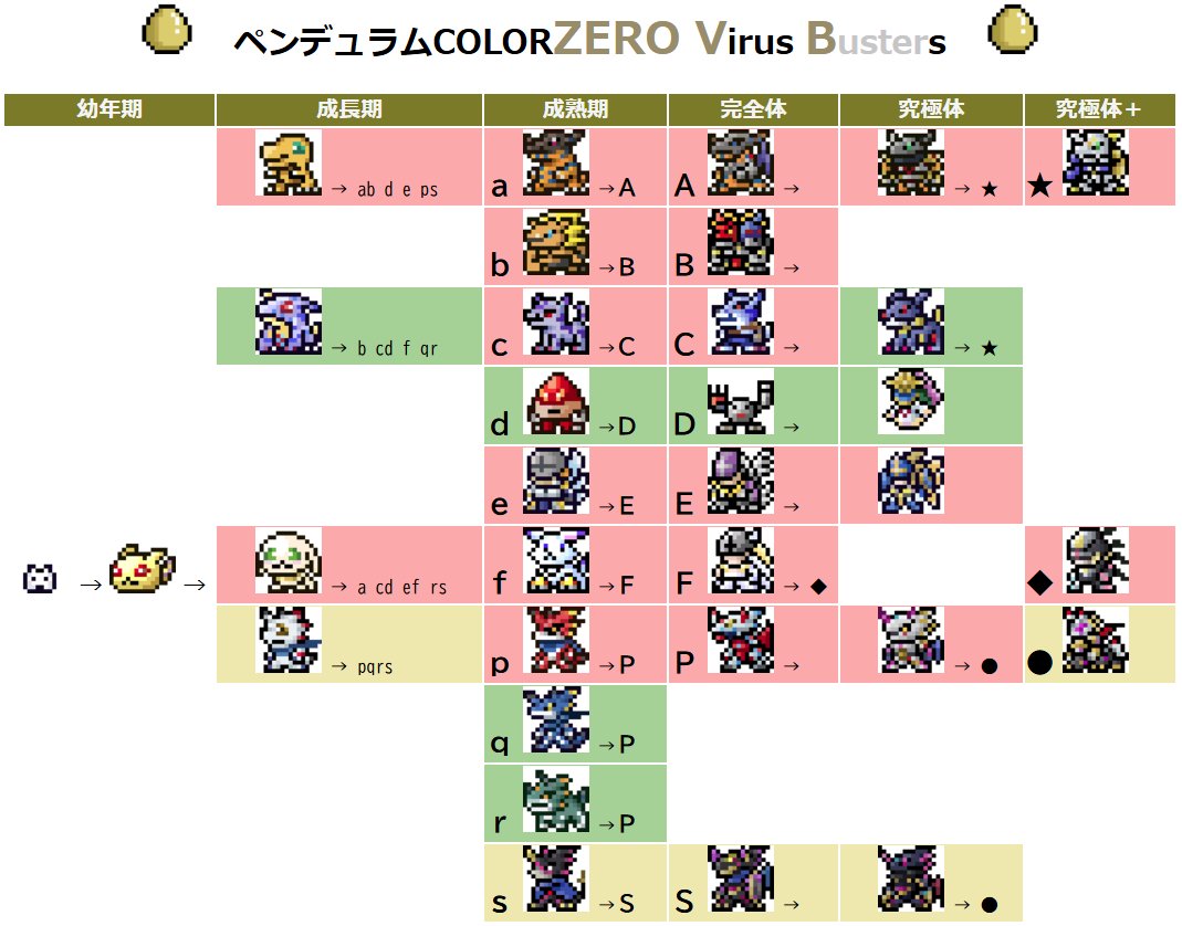ようやくペンデュラムCOLOR ZEROの進化表ができたので、浸っている。