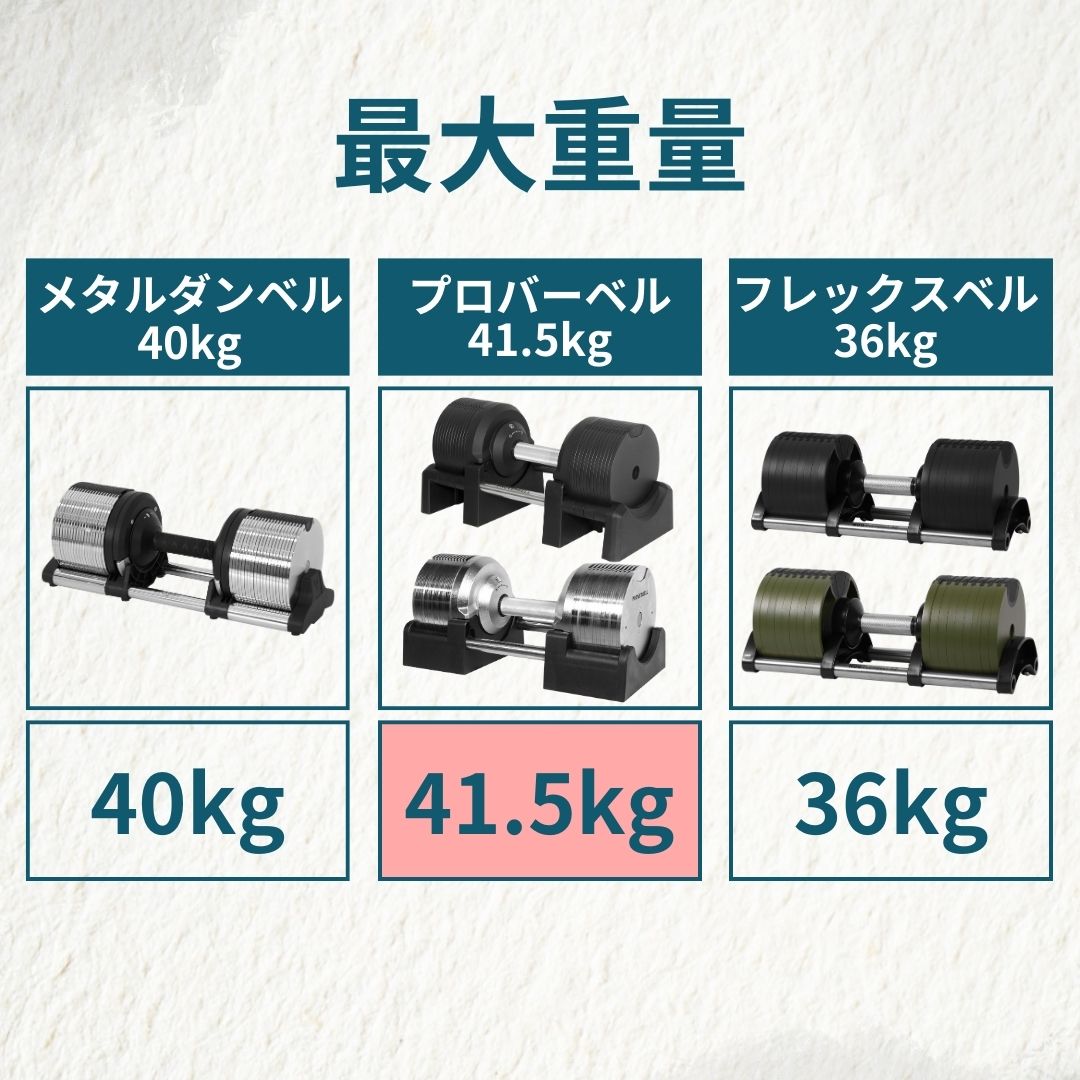 メタルダンベル」から40kgが新発売となり、「フレックスベル」と「プロ
