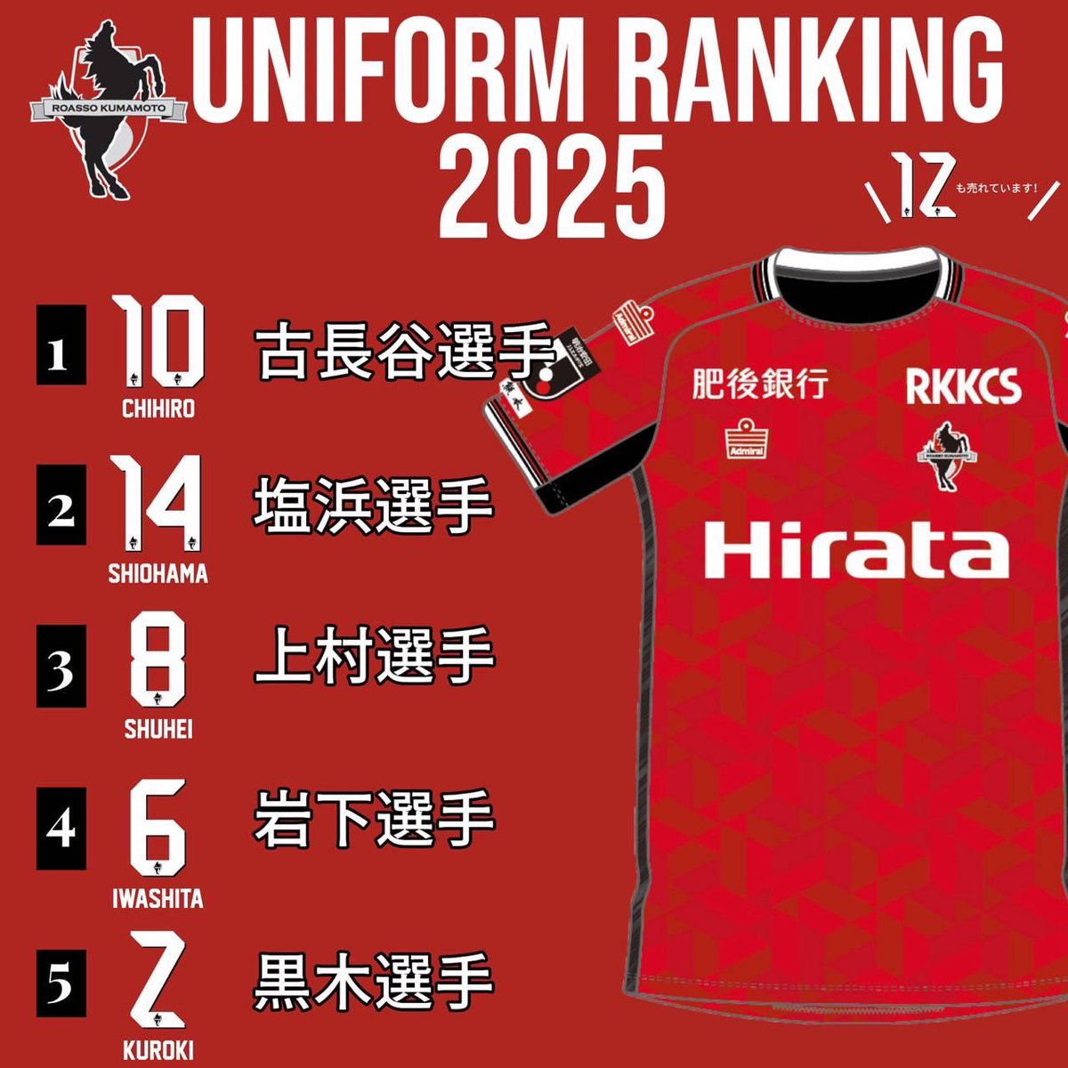ユニフォームランキング 中間発表📣 ＼ 🥇 #古長谷千博 選手 🥈 #塩浜