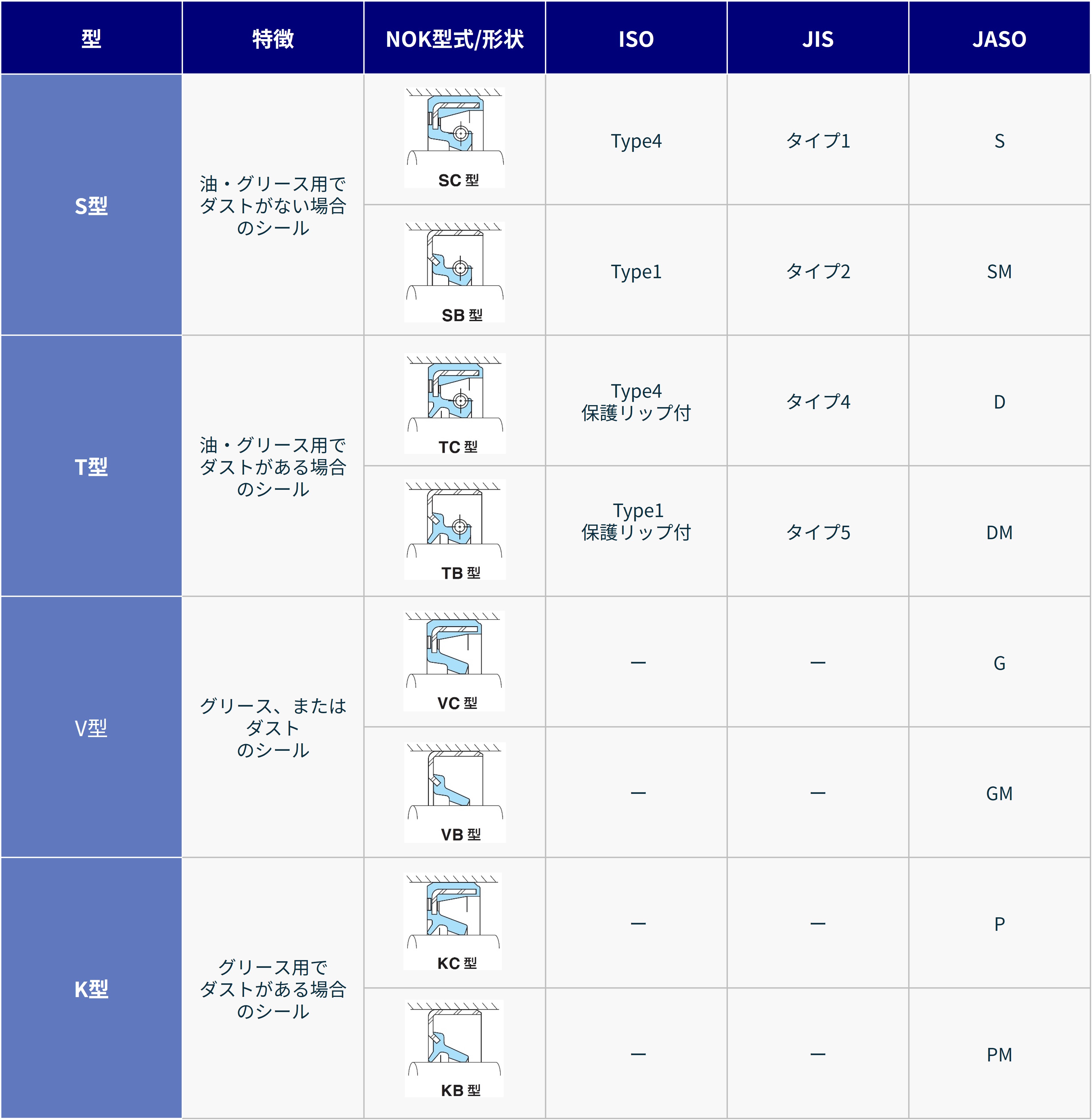 オイルシール｜種類、規格品、標準品の紹介｜NOK株式会社
