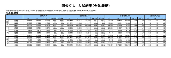 大学受験2025】国公私立大の一般選抜結果（5/7時点）公開…河合塾