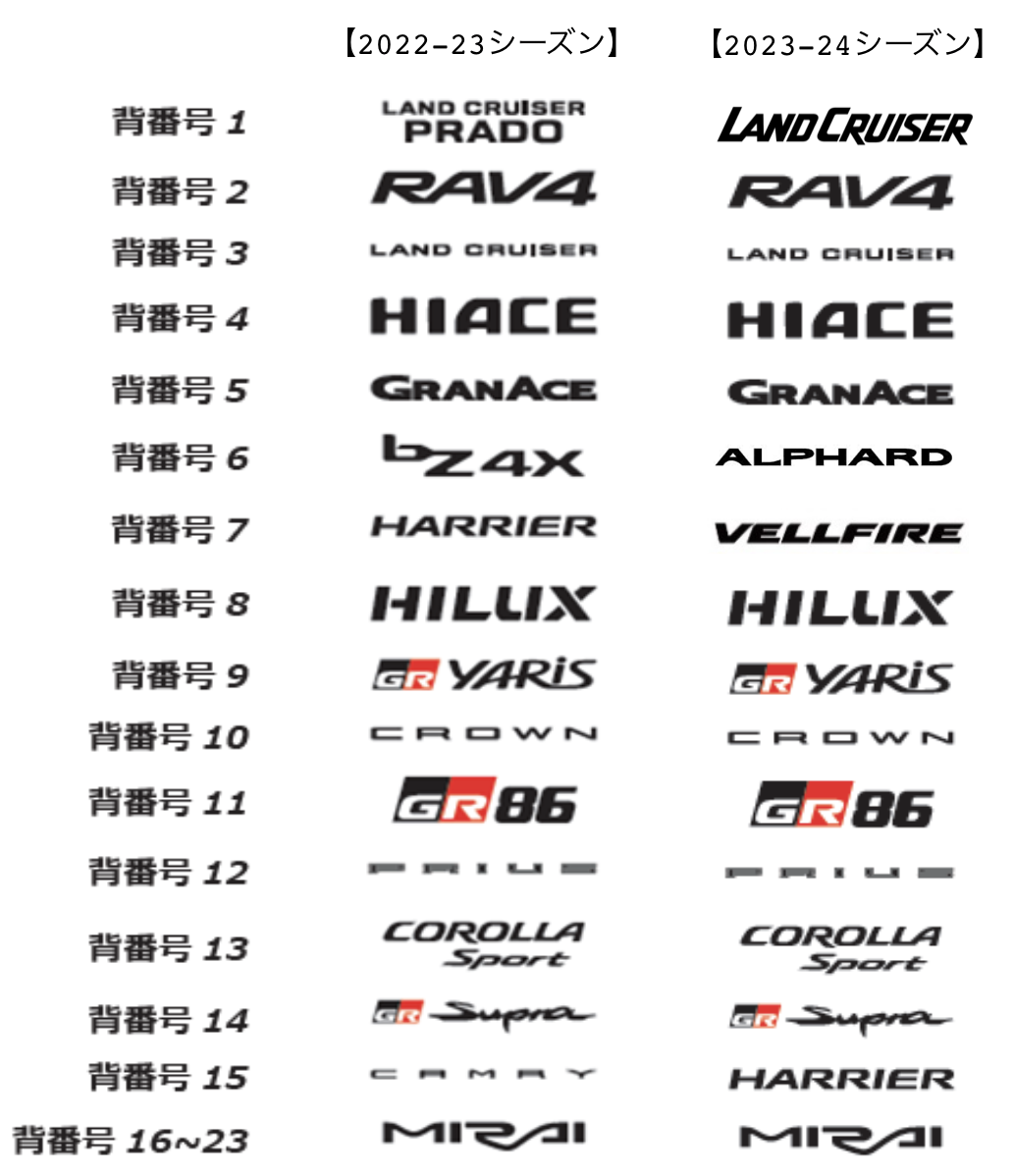 トヨタヴェルブリッツ、2023-24シーズン着用ジャージについて | 【公式