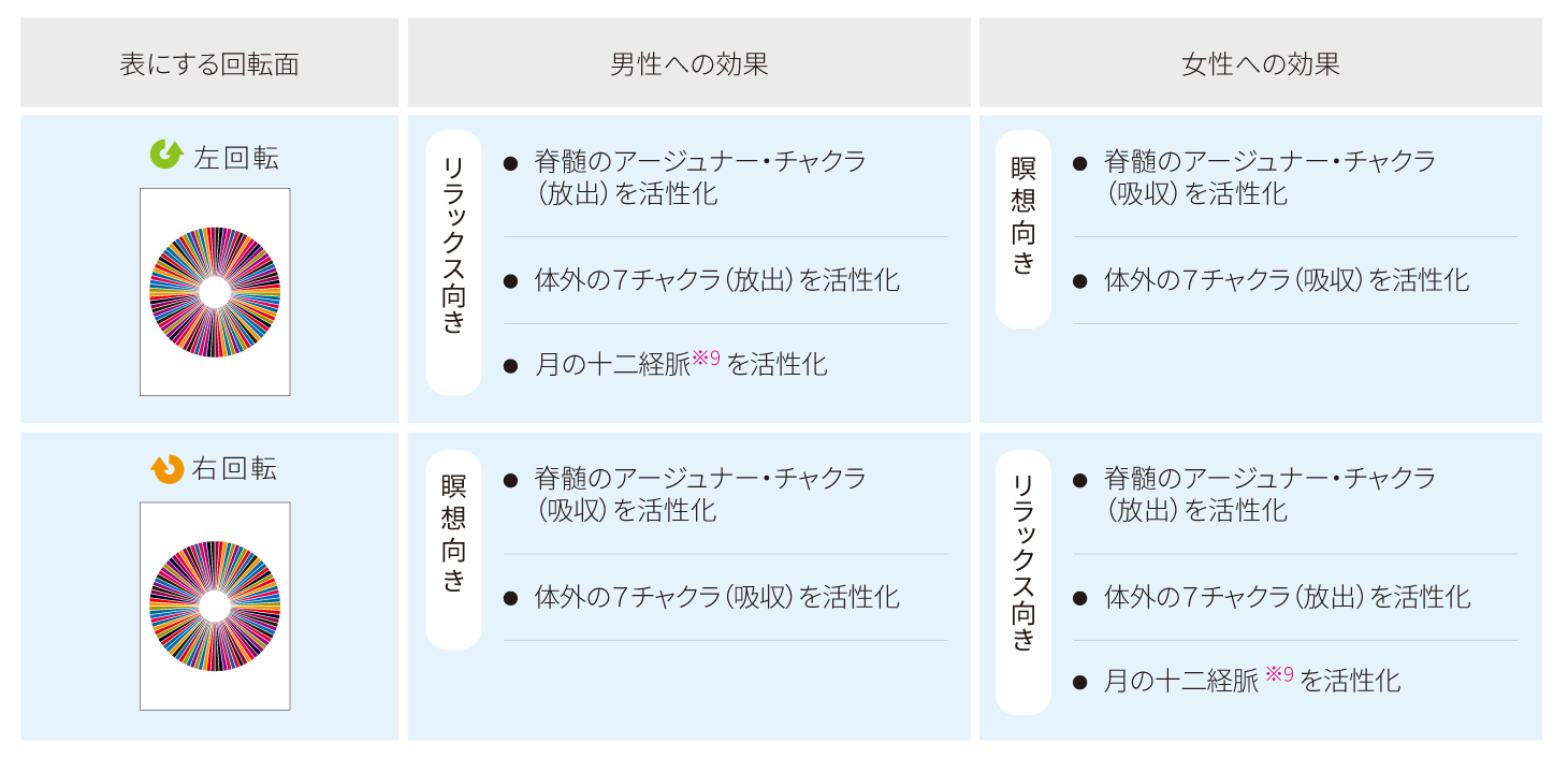 アージュナー・チャート (スーリヤ・アージュナー・チャートと