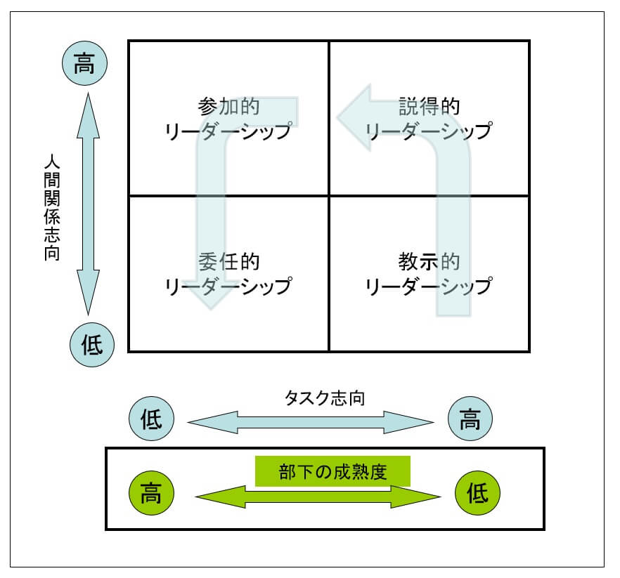 リーダーシップ理論（組織論）コンティンジェンシー、SL、パス・ゴール