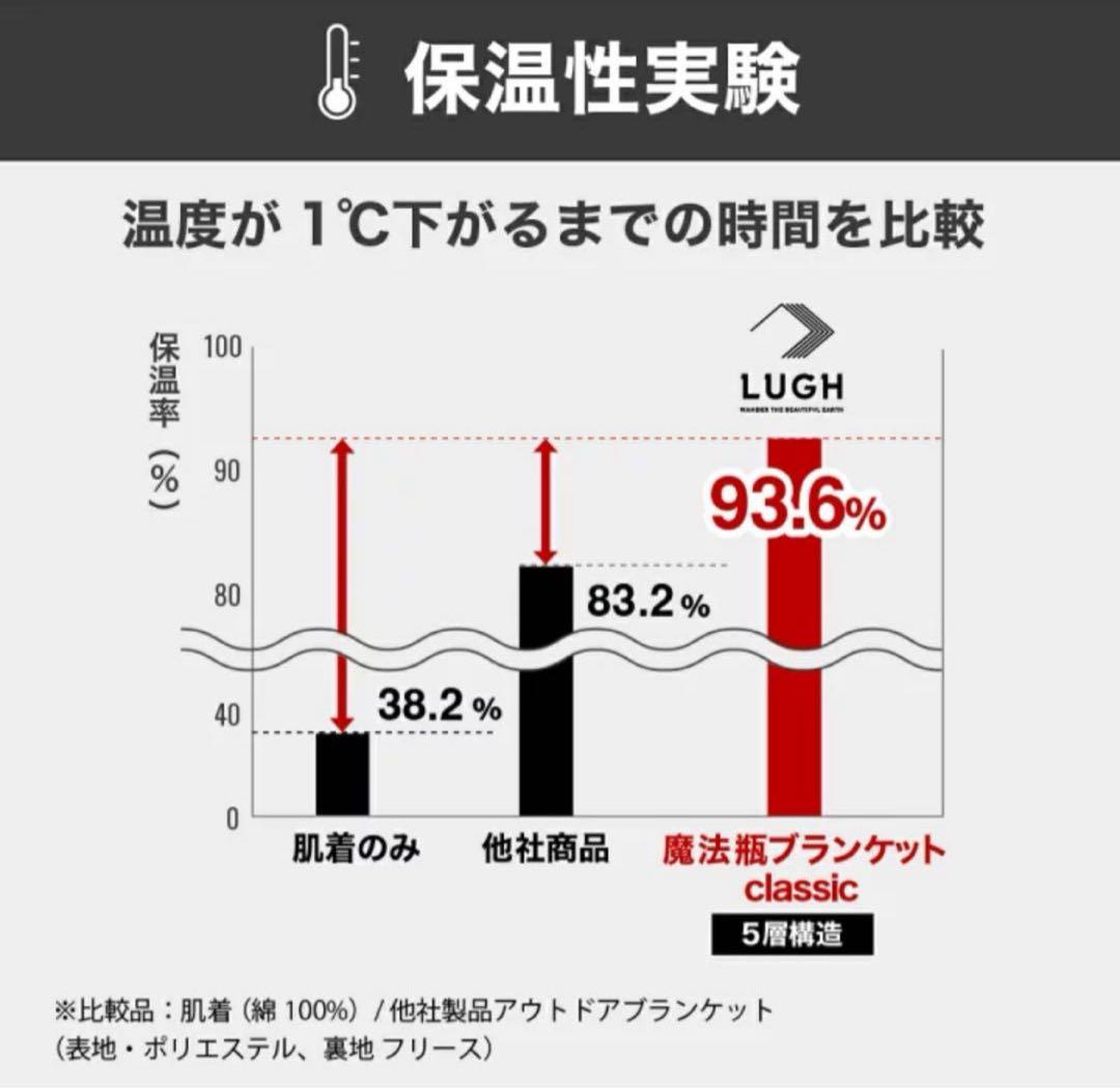 LUGH魔法瓶ブランケットＬレッド