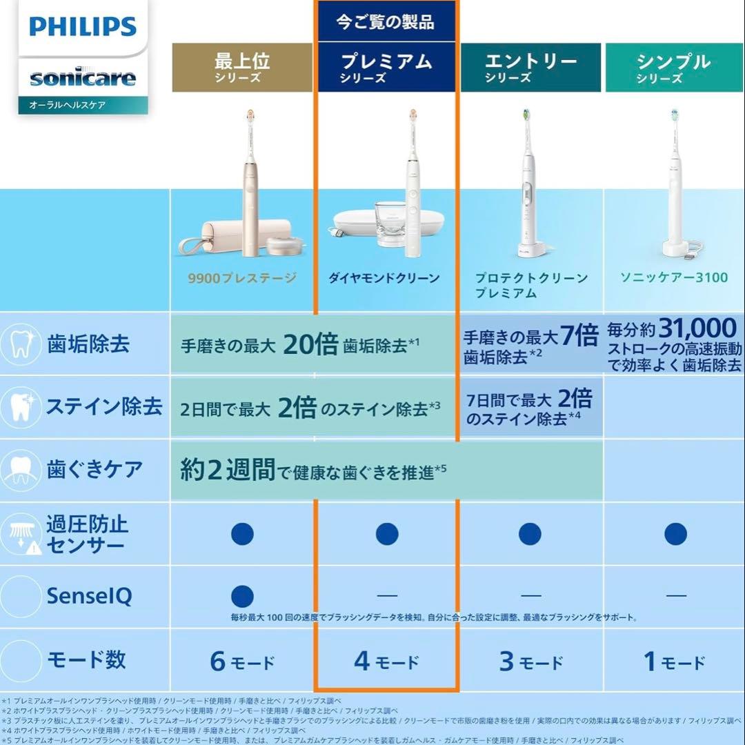 Philips Sonicare 電動歯ブラシ HX9911/66 ホワイト