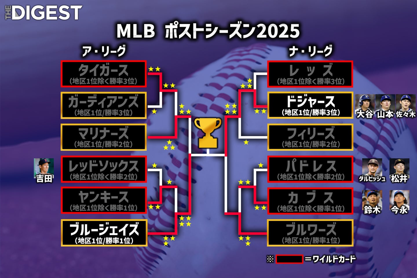 ワールドシリーズはドジャースvsブルージェイズに決定！ 25日から